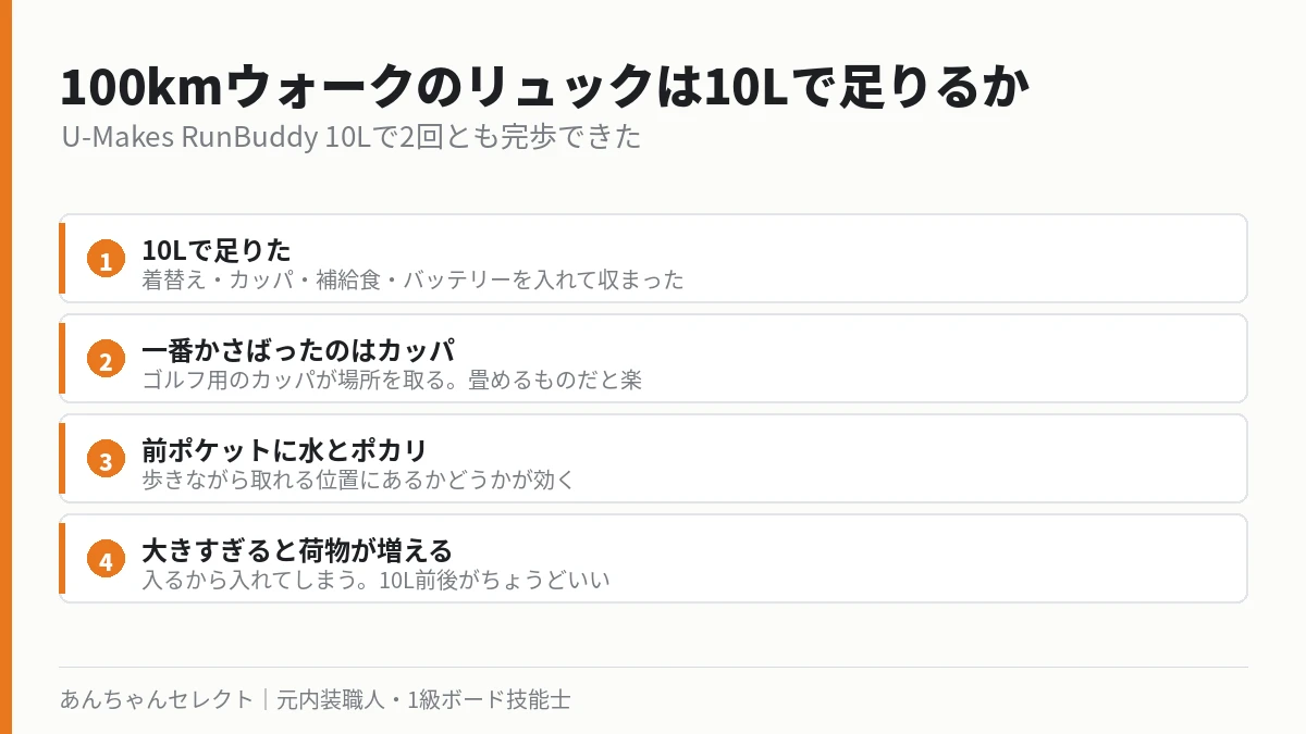 100kmウォークで10Lリュックに入れた持ち物と使い勝手の図