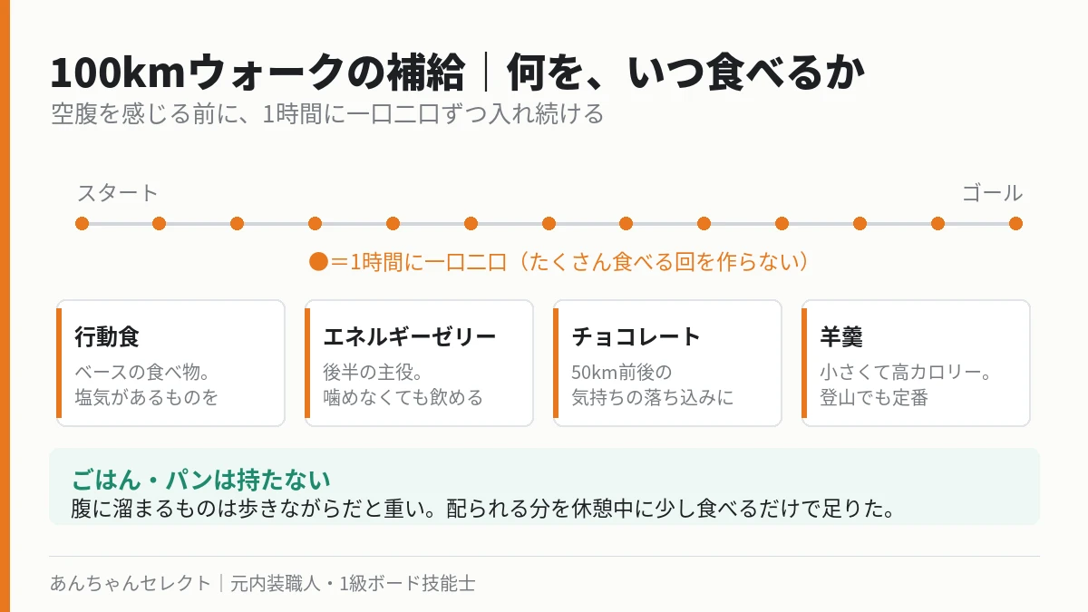 100kmウォークの補給食4種類と、1時間に一口二口食べるタイミングの図
