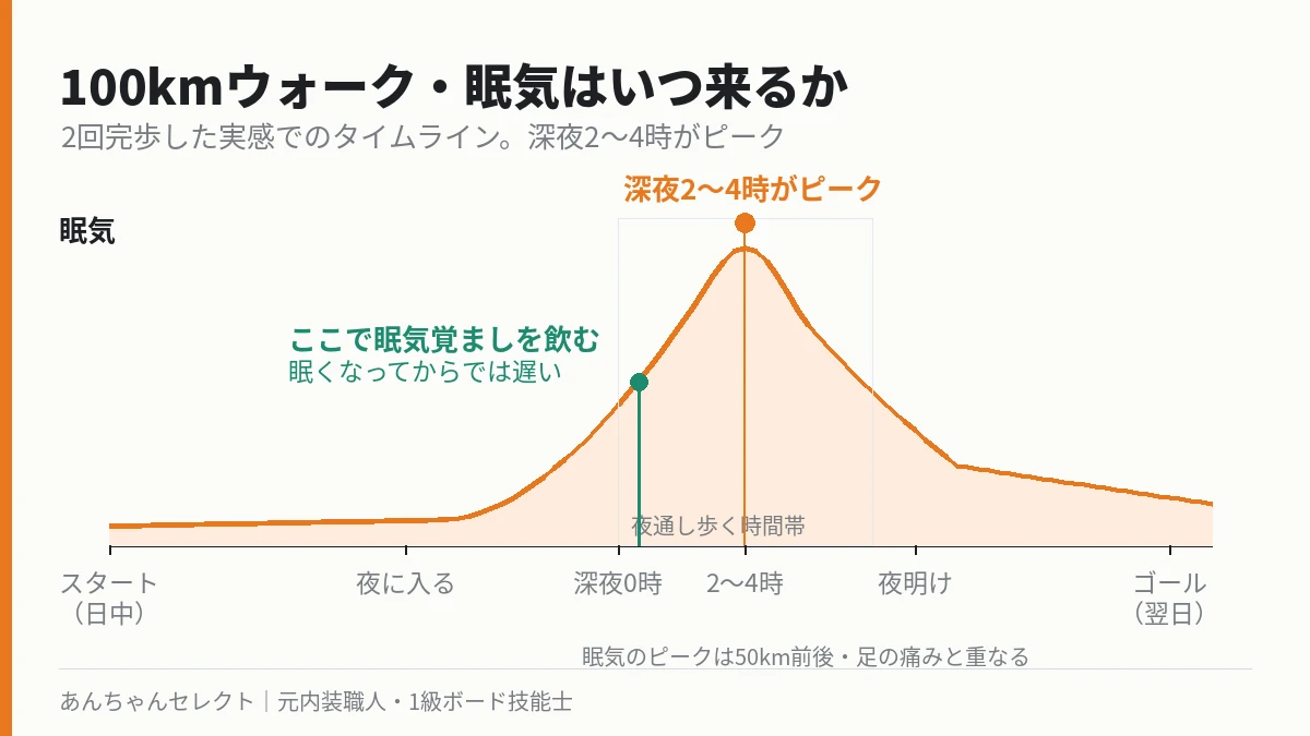 筆者が100kmウォークで深夜に感じた眠気のイメージ図