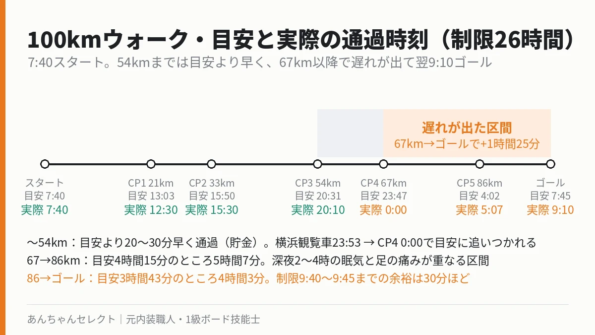 100kmウォークのタイムライン。7:40スタートから翌9:00ゴールまでの通過時刻と関門