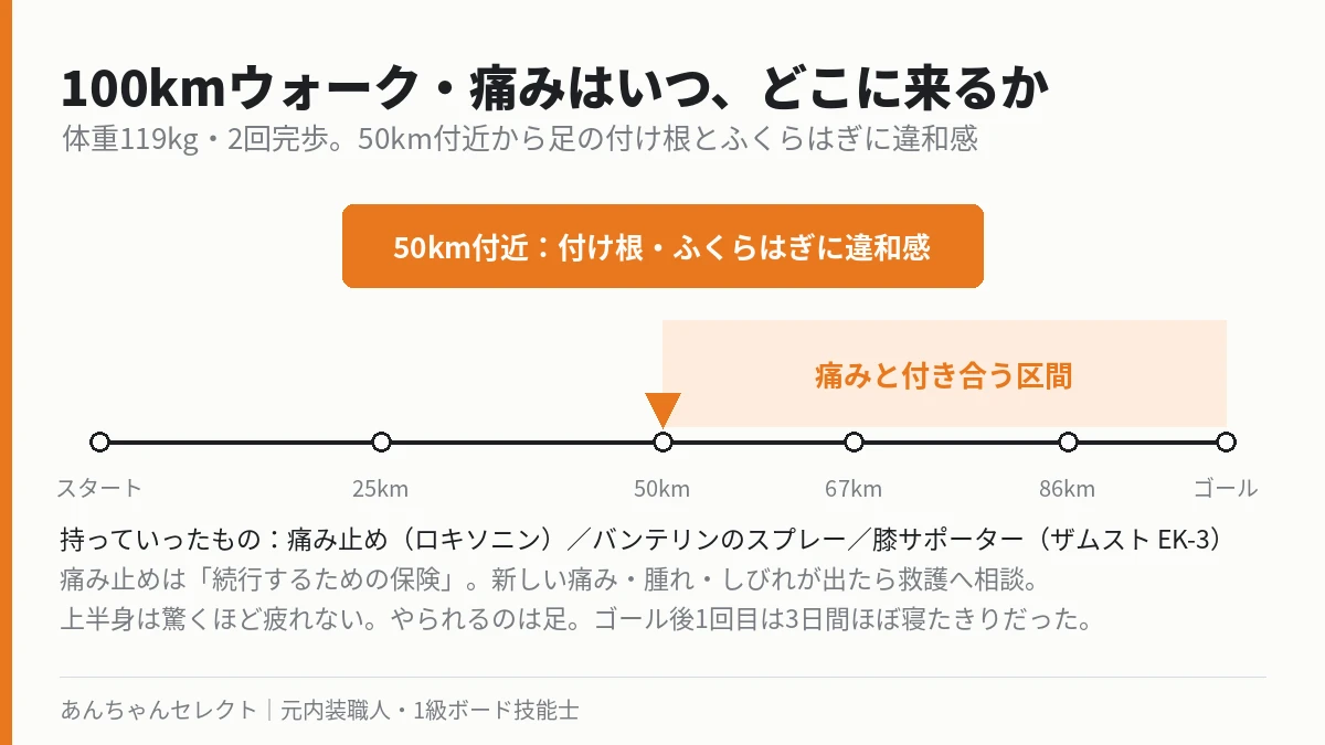 100kmウォークで痛みが出る時期と場所のタイムライン。50km付近から足の付け根とふくらはぎ
