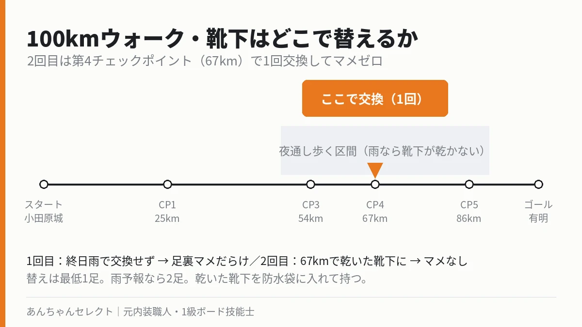 100kmウォークのタイムラインと靴下を交換した第4チェックポイント（67km）の位置