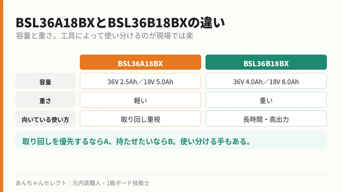 BSL36A18BXとBSL36B18BXの違いを比較した表