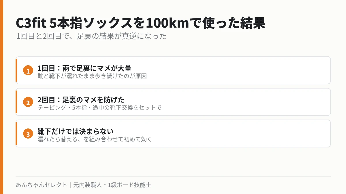 C3fit 5本指ソックスを100kmで2回使った結果の図