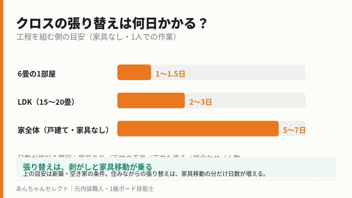 クロス張り替えの日数目安を6畳・LDK・家全体で比べた棒グラフ