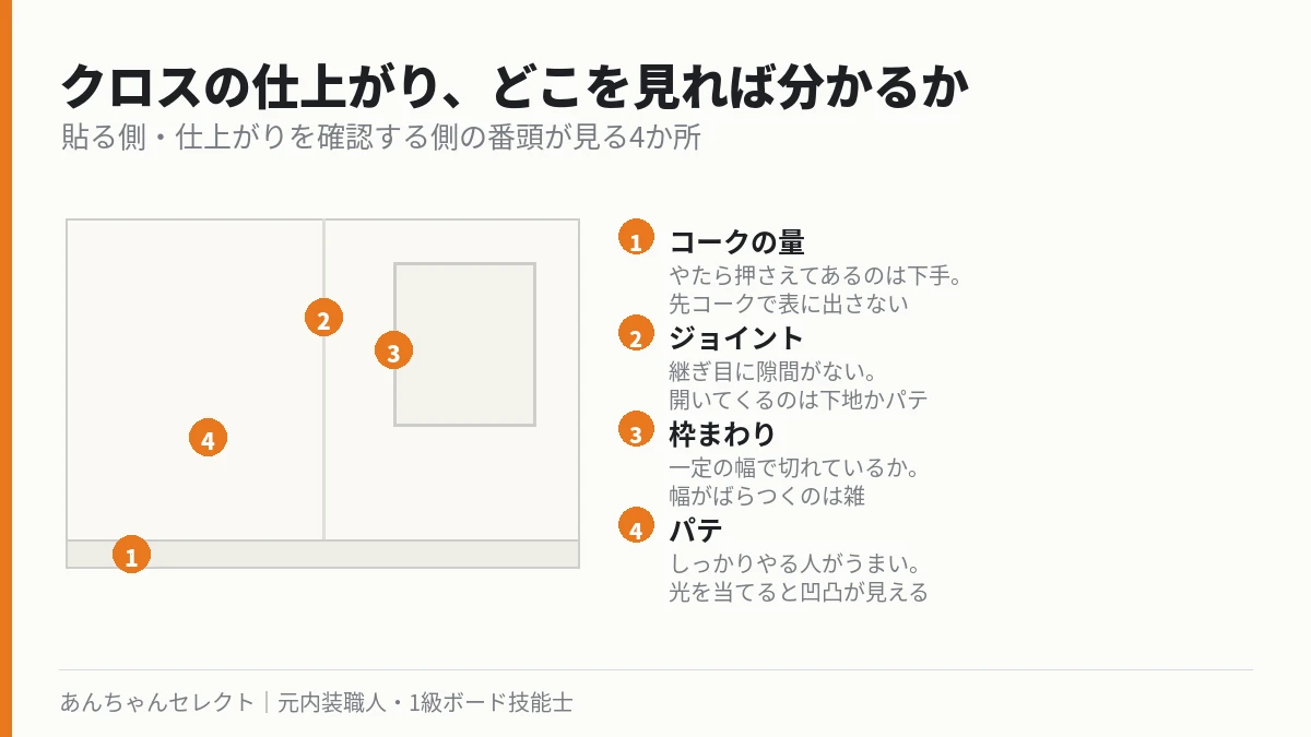 クロスの仕上がりを確認する4か所（コーク・ジョイント・枠まわり・パテ）を示した図