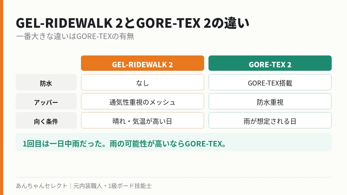 GEL-RIDEWALK 2とGORE-TEX 2の違いを比較した表