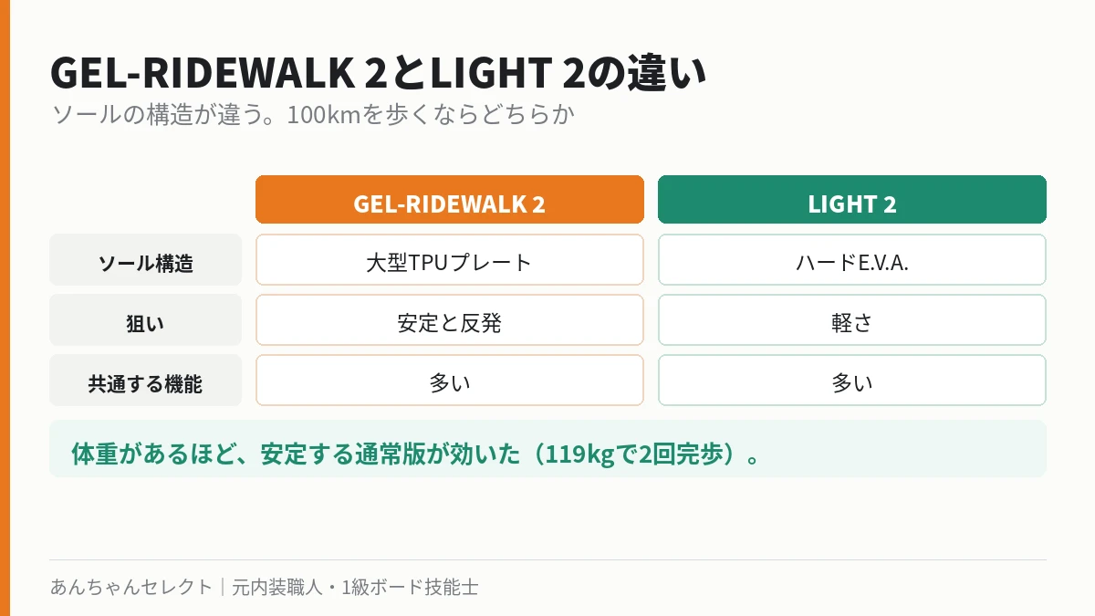 GEL-RIDEWALK 2とLIGHT 2のソール構造の違いを比較した表