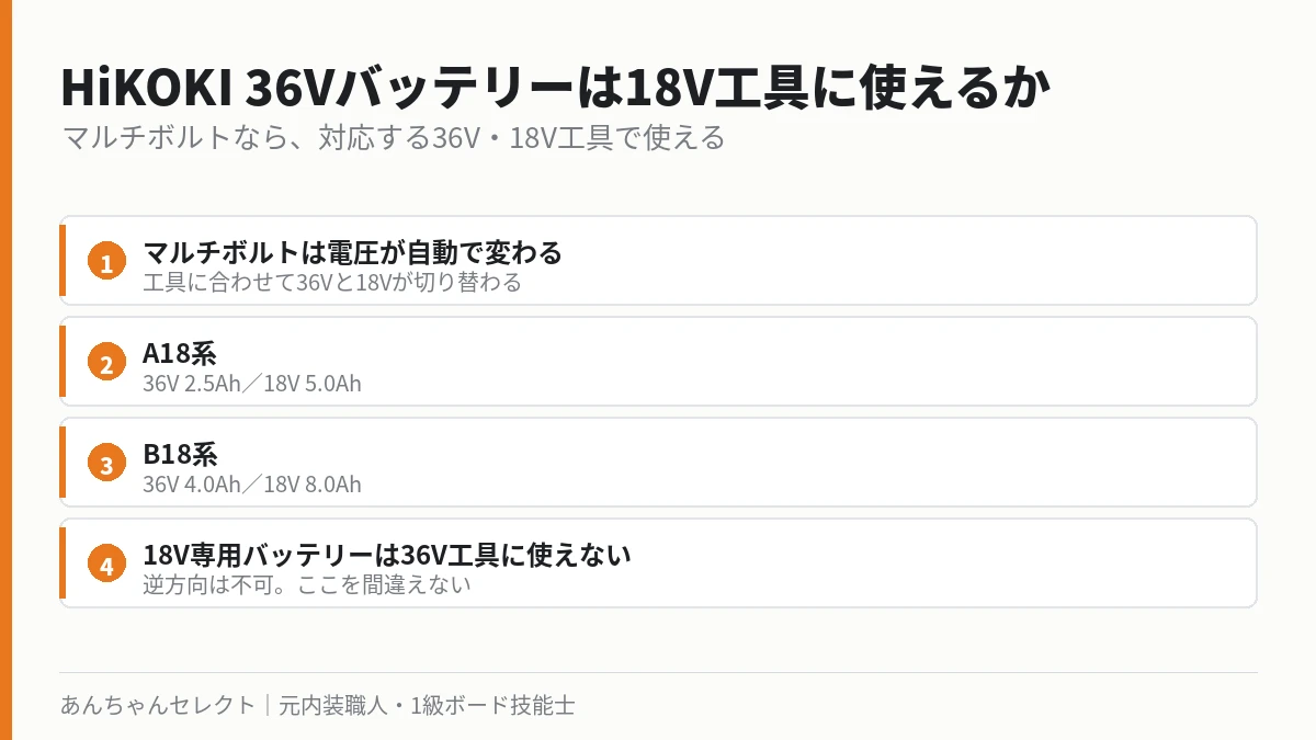 HiKOKIマルチボルトバッテリーの36V・18V対応の図