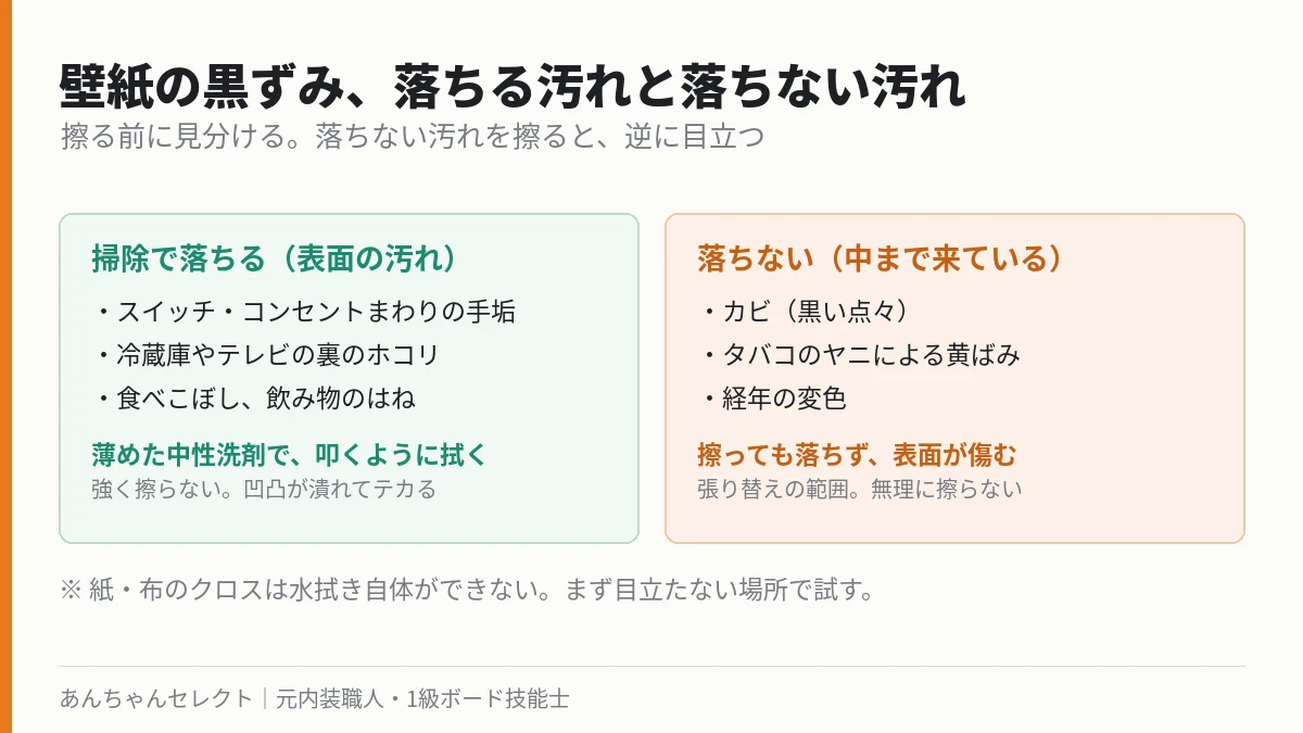 壁紙の黒ずみで掃除で落ちる汚れと落ちない汚れを分けた図