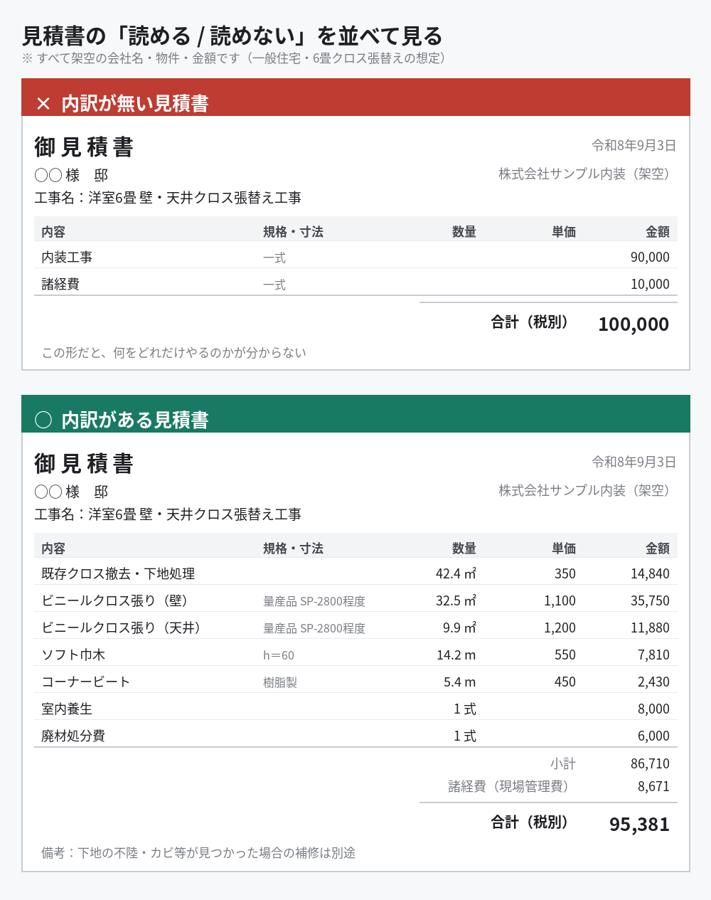 内訳が無い見積書と内訳がある見積書の比較（架空のサンプル）