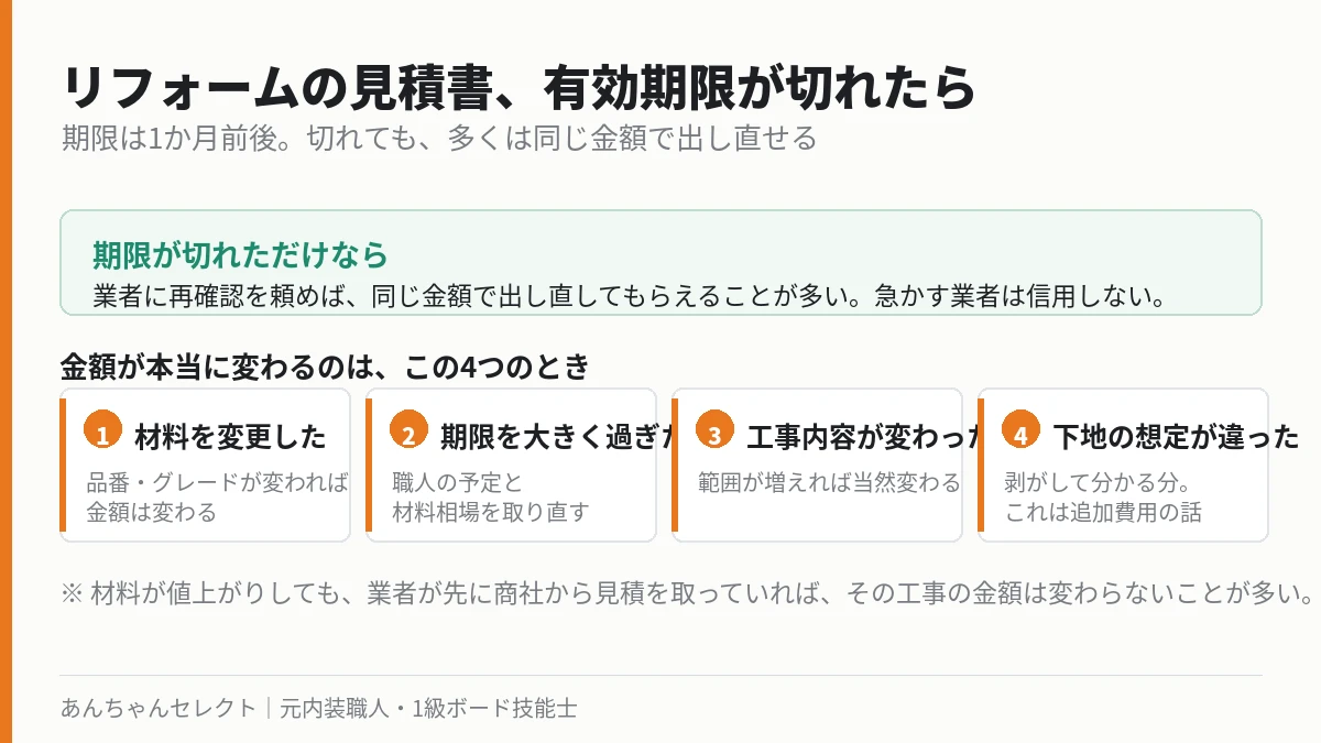 リフォーム見積書の有効期限が切れた場合と、金額が変わる4つのケースの図