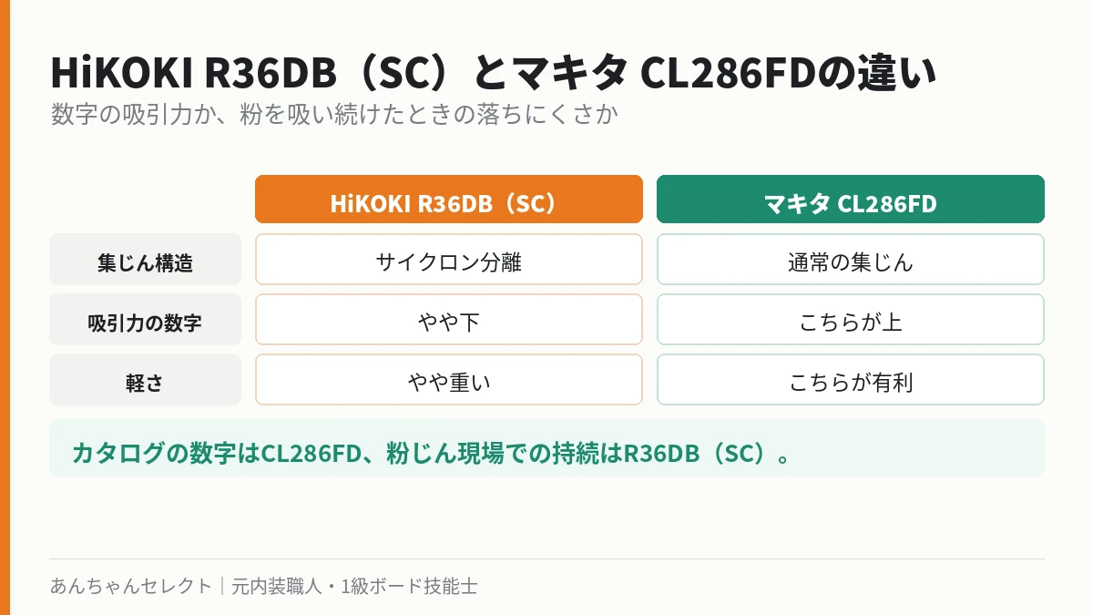 HiKOKI R36DB（SC）とマキタCL286FDの違いを比較した表
