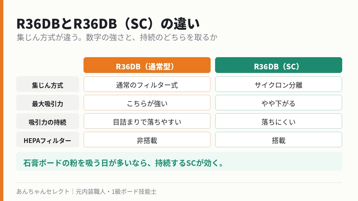 R36DBとR36DB（SC）の違いを比較した表