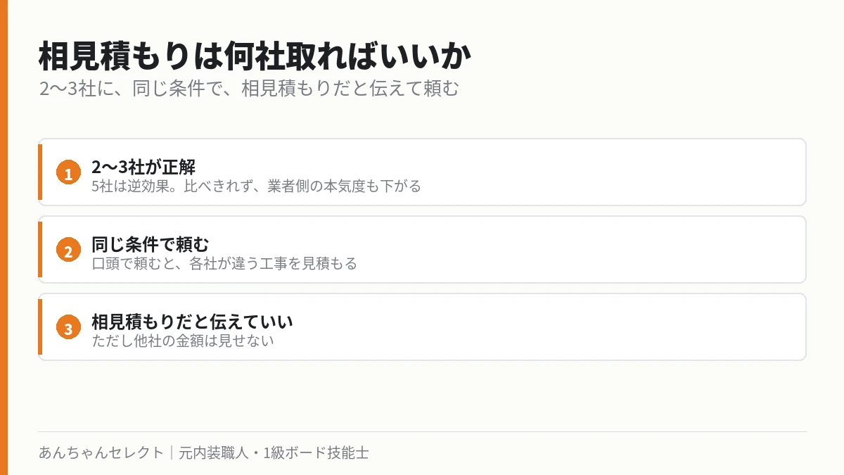 相見積もりの取り方3つのポイントの図