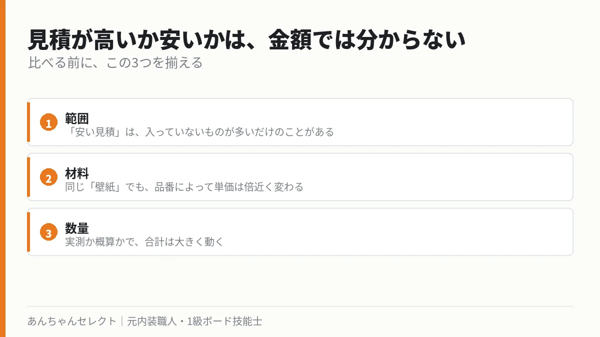 見積の高い安いを比べる前に揃える3つの図