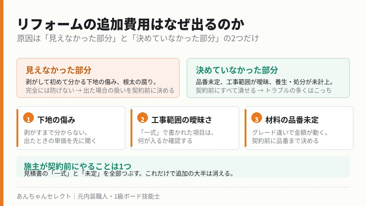 リフォームの追加費用が出る2つの種類と代表的な原因の図