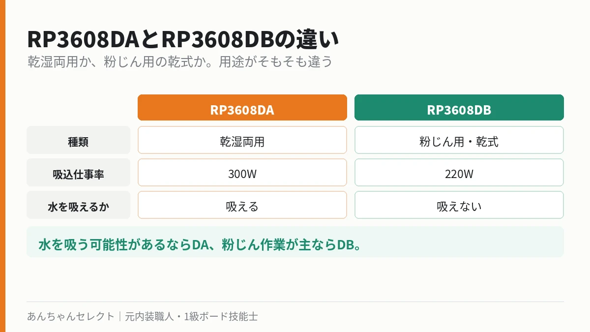 RP3608DAとRP3608DBの違いを比較した表