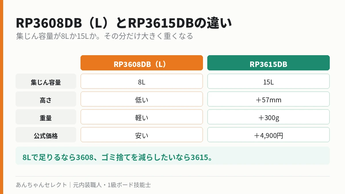 RP3608DB（L）とRP3615DBの違いを比較した表