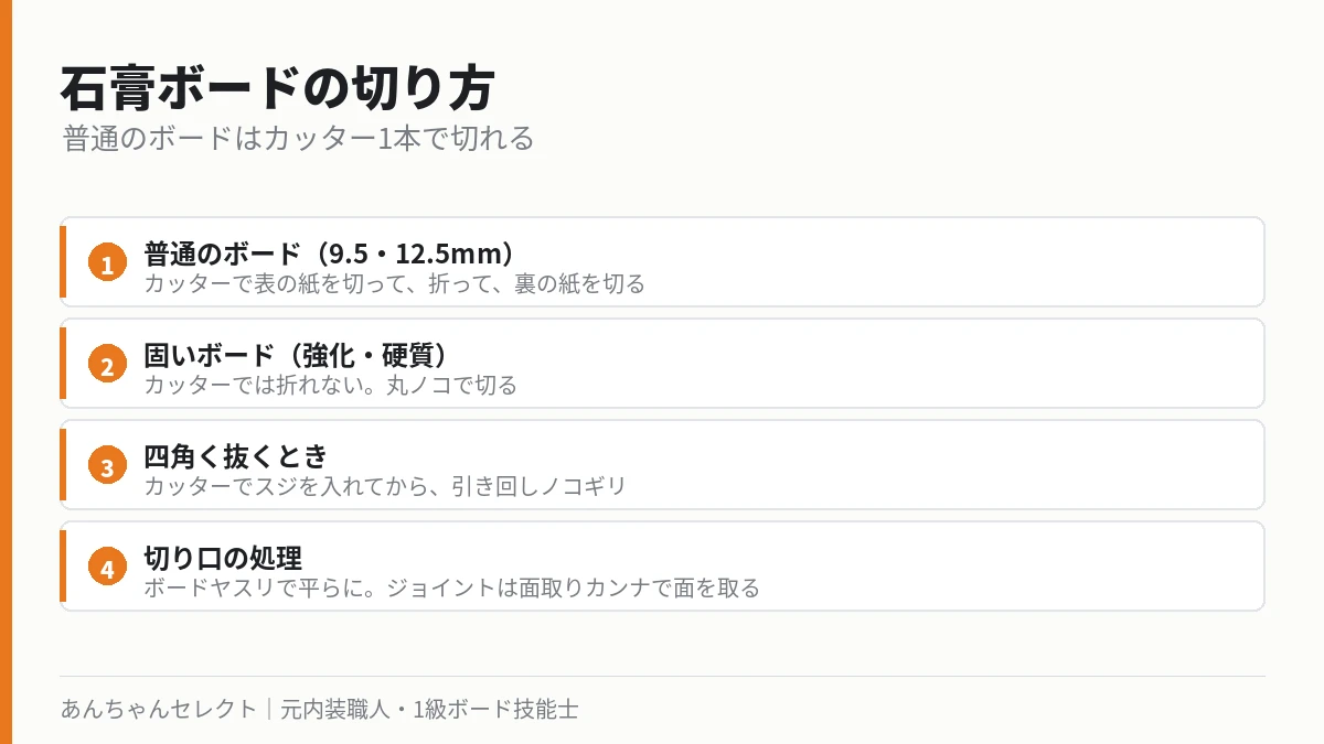 石膏ボードの切り方をボードの種類別にまとめた図