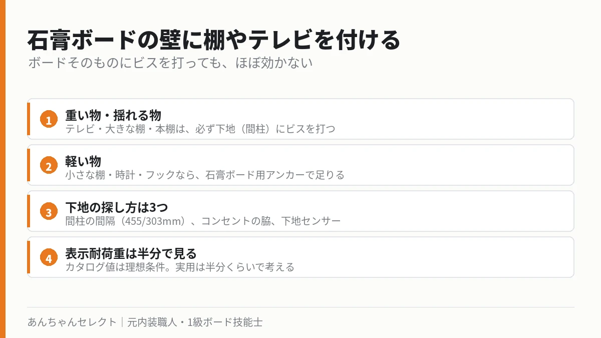 石膏ボードの壁に棚やテレビを付けるときの判断の図