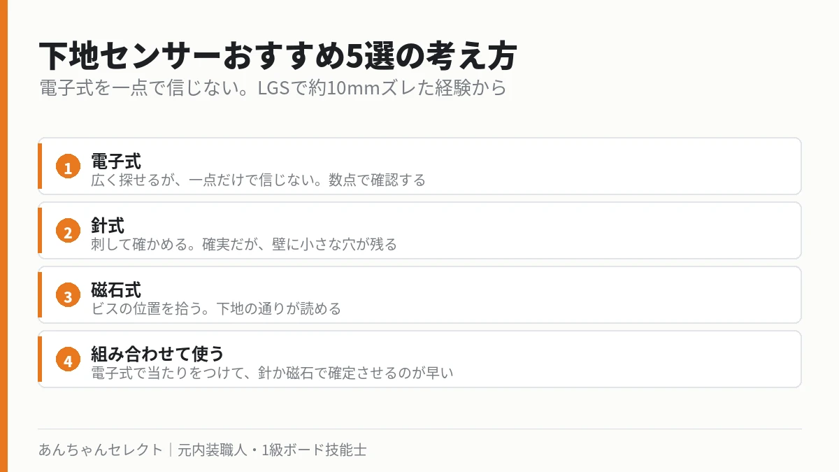 下地センサーの電子式・針式・磁石式の使い分けの図