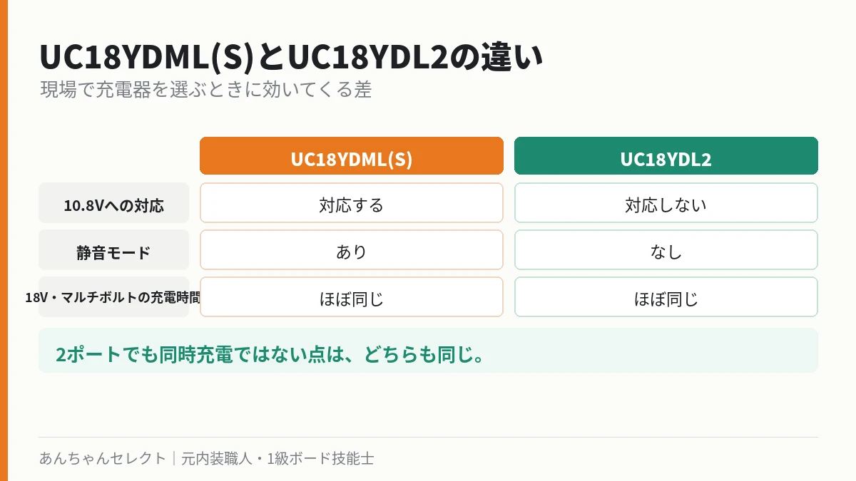 UC18YDML(S)とUC18YDL2の違いを比較した表