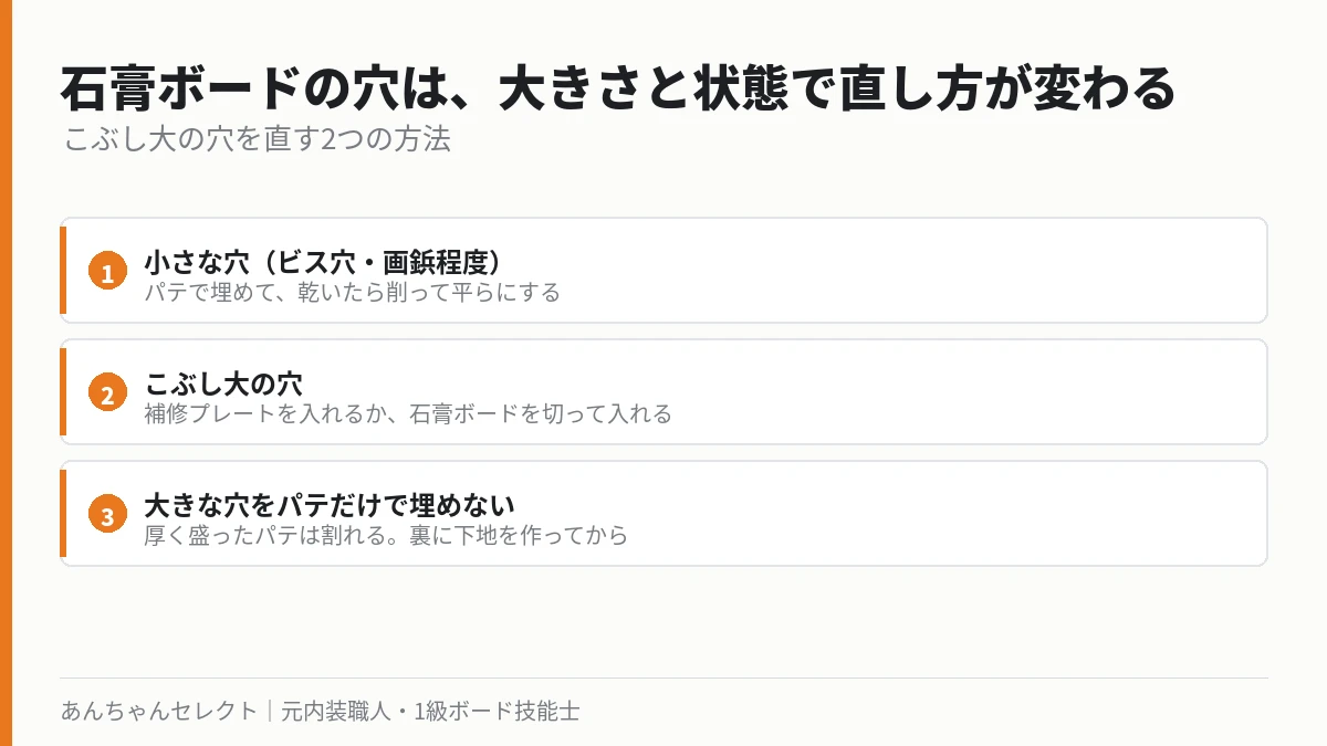 石膏ボードの穴の大きさ別の補修方法の図